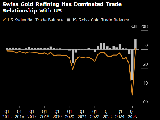 在线配资公司 瑞士对美大额贸易顺差被特朗普盯上 这个小型产业脱不了干系