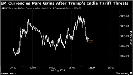 股票配资公司倍杠杆 新兴市场缩减涨幅 美国威胁提高印度关税