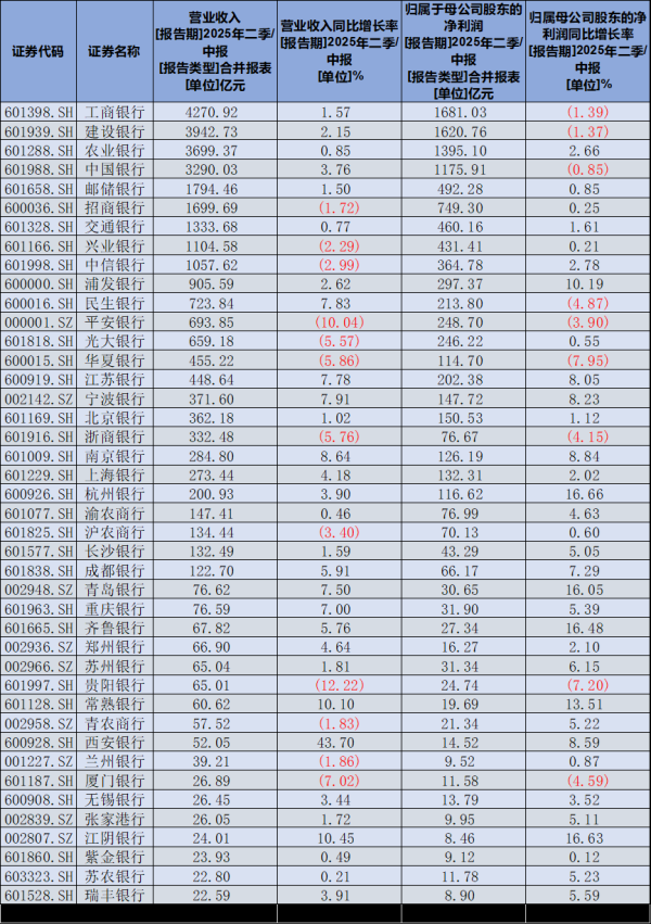 股票配资公司倍杠杆 2025中报上市银行全透视：业绩、规模、分红哪家强？