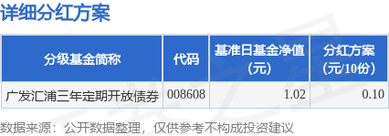 在线配资公司 基金分红：广发汇浦三年定期开放债券基金12月10日分红