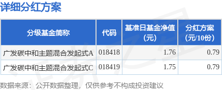 云南炒股配资 基金分红：广发碳中和主题混合发起式基金12月10日分红