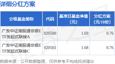 股票配资公司倍杠杆 基金分红：广发中证港股通非银ETF发起式联接基金12月10日分红